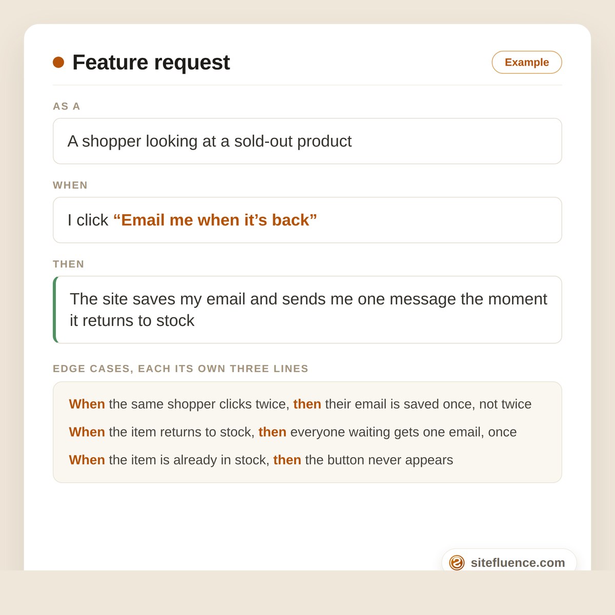 A filled-in feature request card titled Feature request with an Example tag. Three labeled lines read: As a, a shopper looking at a sold-out product; When, I click Email me when it is back; Then, the site saves my email and sends one message the moment it returns to stock. Below, an edge cases block lists three short when and then lines.