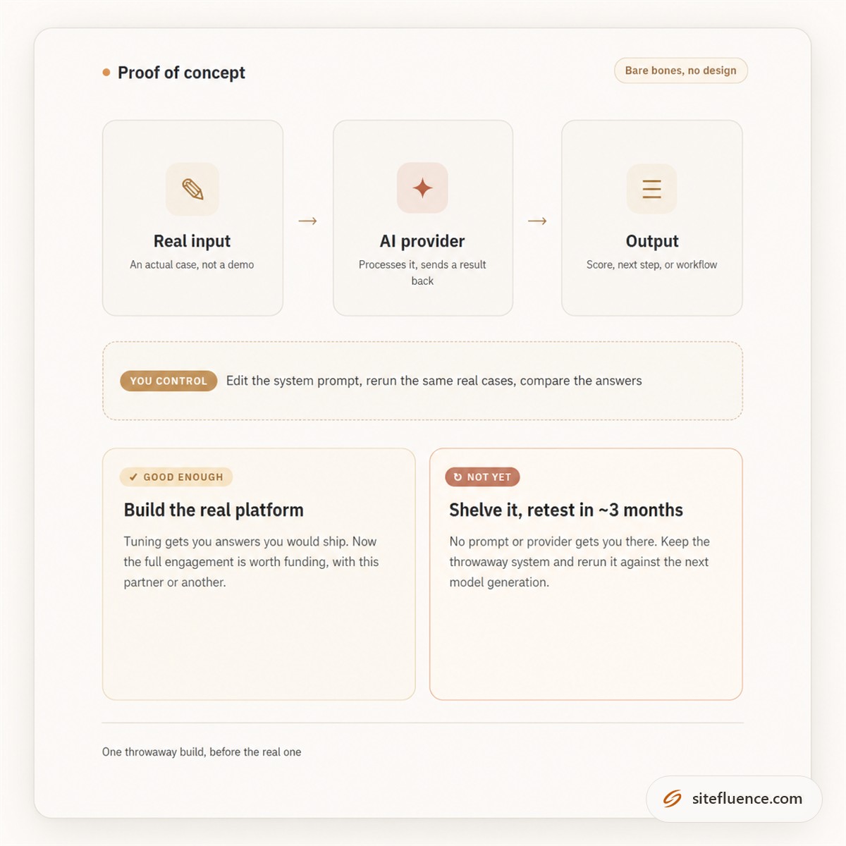 A proof of concept diagram: real input flows through an AI provider to an output, with a loop showing the founder editing the system prompt, leading to two outcomes, good enough to build the real platform, or not yet and retest in about three months.