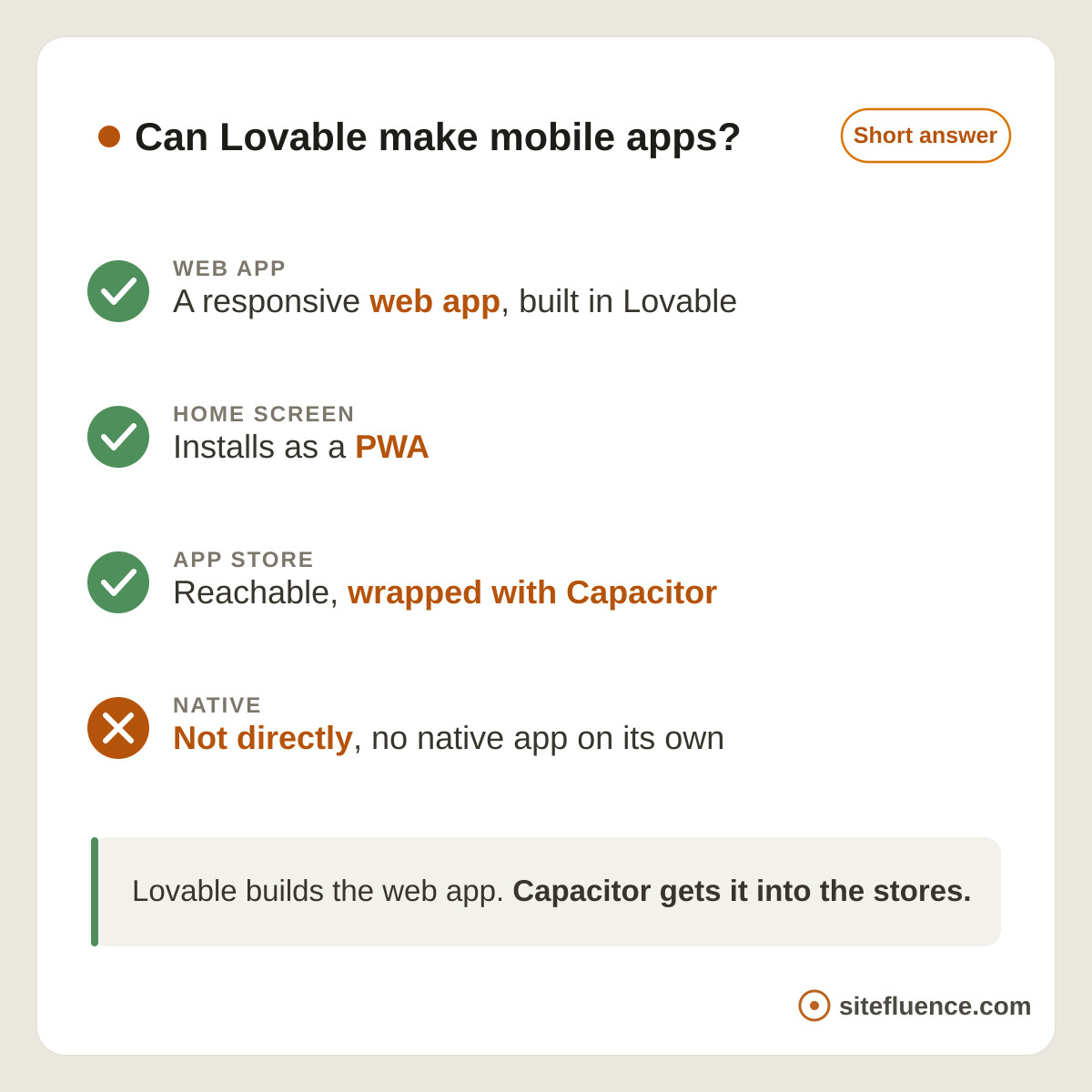 A card titled "Can Lovable make mobile apps?" listing four rows: a responsive web app, home-screen install, and App Store submission each marked done, and native app on its own marked not directly.