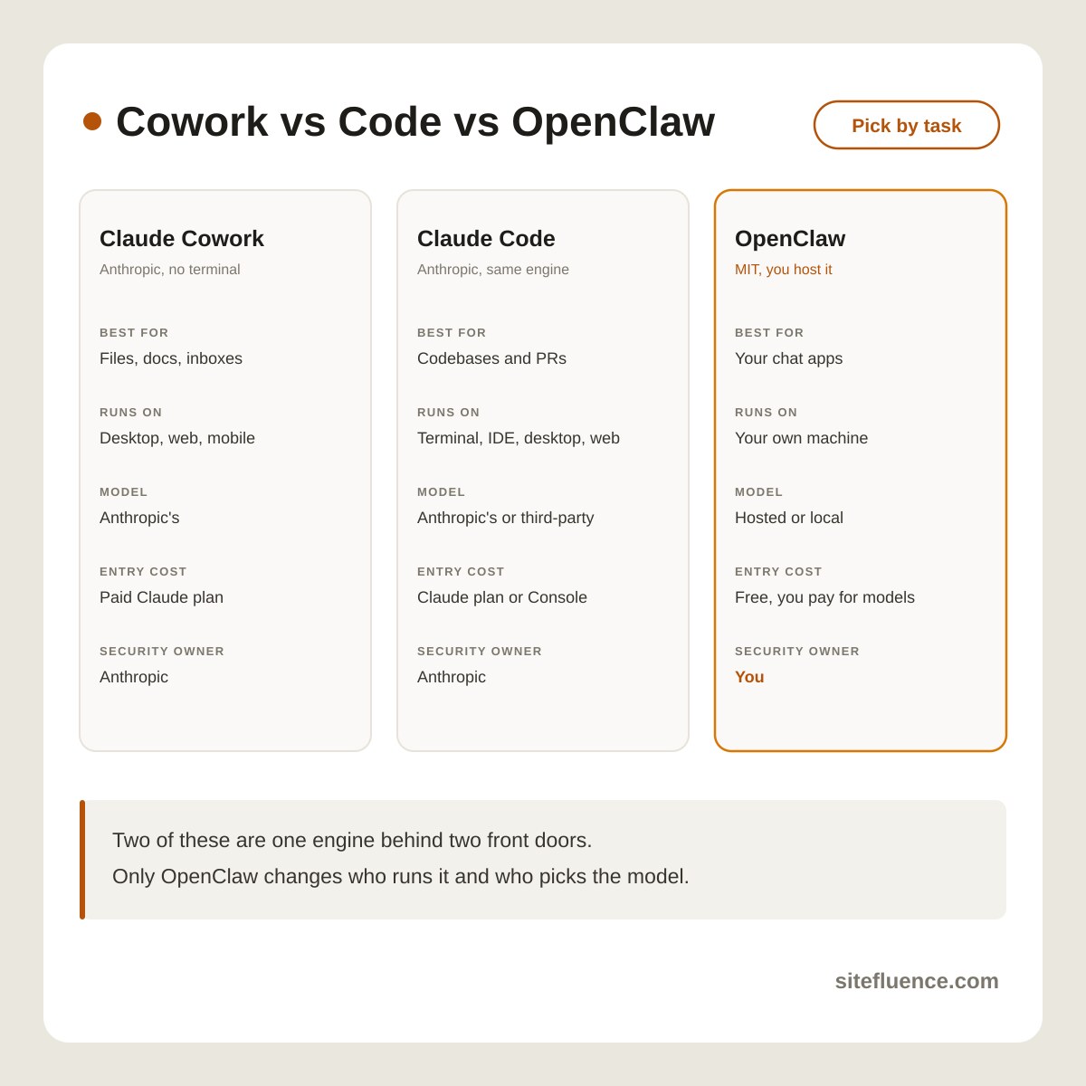 Three cards comparing Claude Cowork, Claude Code and OpenClaw on what they are best for, where they run, which model they use, entry cost, and who owns security.