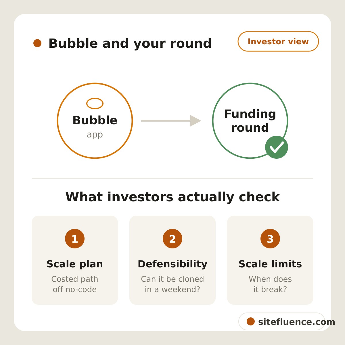 A diagram showing a Bubble app icon with an arrow pointing to a funding round icon marked with a checkmark. Below, three cards list what investors actually check: scale plan, defensibility, and scale limits.