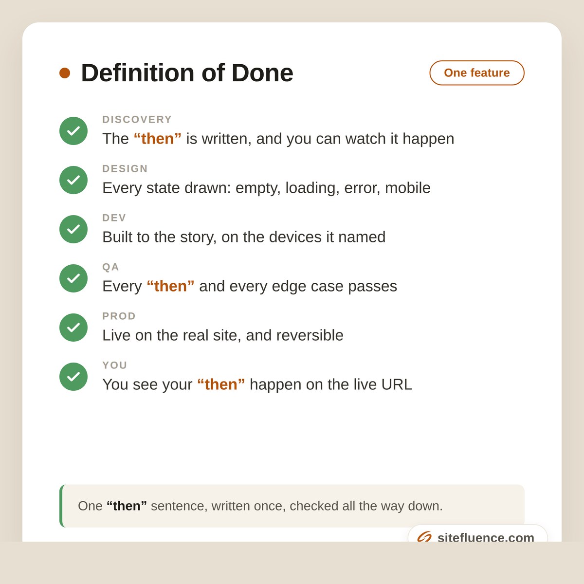 A card titled Definition of Done showing six stages, each with a green check: Discovery, the then is written and you can watch it happen; Design, every state drawn including empty, loading, error, and mobile; Dev, built to the story on the devices it named; QA, every then and edge case passes; Prod, live on the real site and reversible; You, you see your then happen on the live URL. A note at the bottom reads that the one then sentence travels the whole chain.