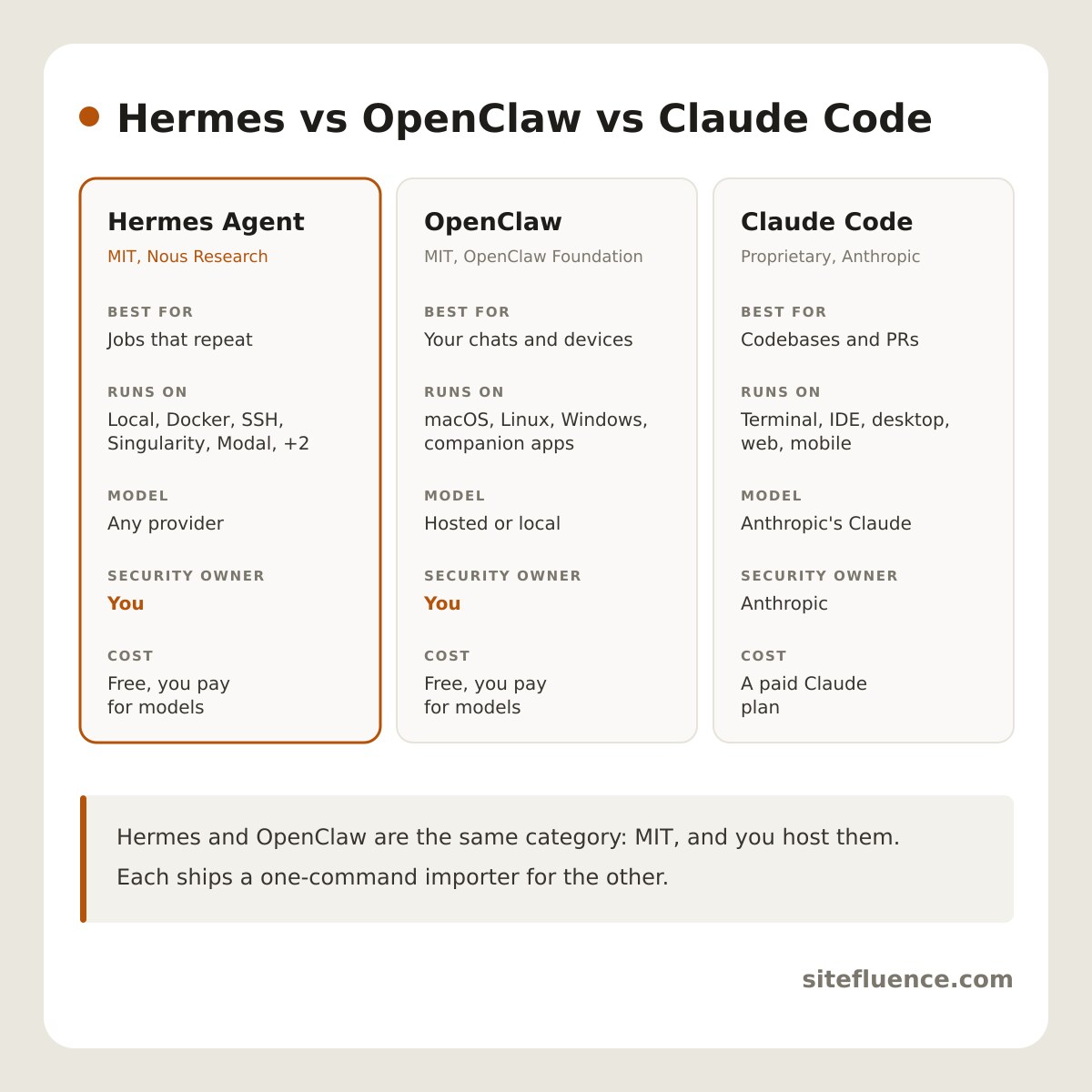 Three cards comparing Hermes Agent, OpenClaw and Claude Code on licence, what they are best for, where they run, which model they use, who owns security, and cost.
