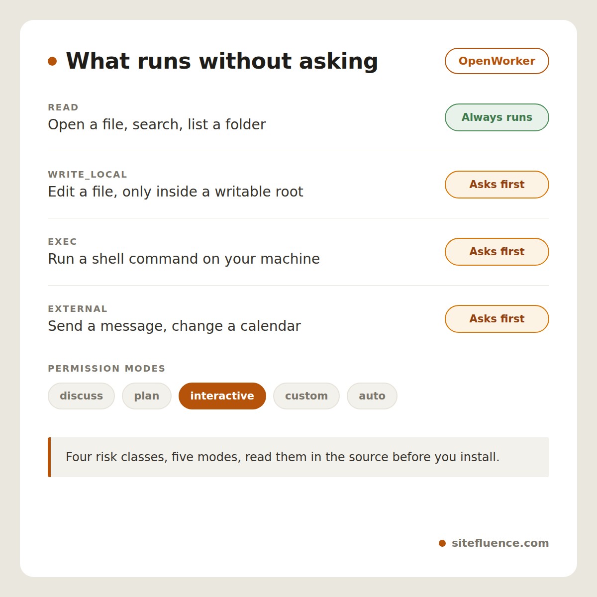 A table of OpenWorker risk classes: read always runs, while write_local, exec, and external each ask first. Below it, five permission modes with interactive marked as the default.