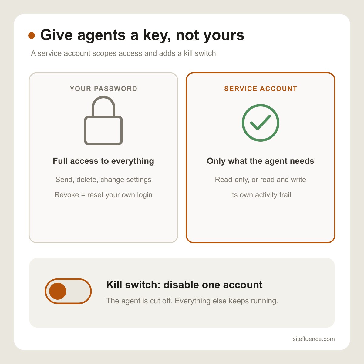 Diagram contrasting an agent holding your password with full access against an agent using its own scoped service account with a kill switch.