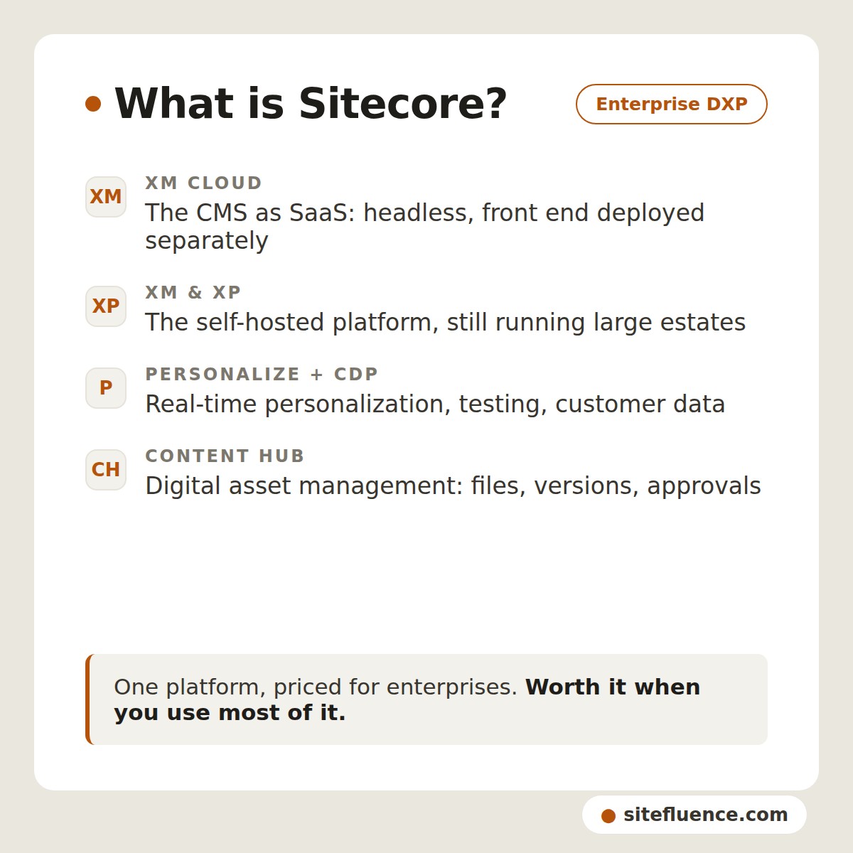 A diagram card titled Sitecore with an Enterprise DXP badge, listing four products: XM Cloud, XM and XP, Personalize plus CDP, and Content Hub, with a note that the platform is worth it when most of it gets used.