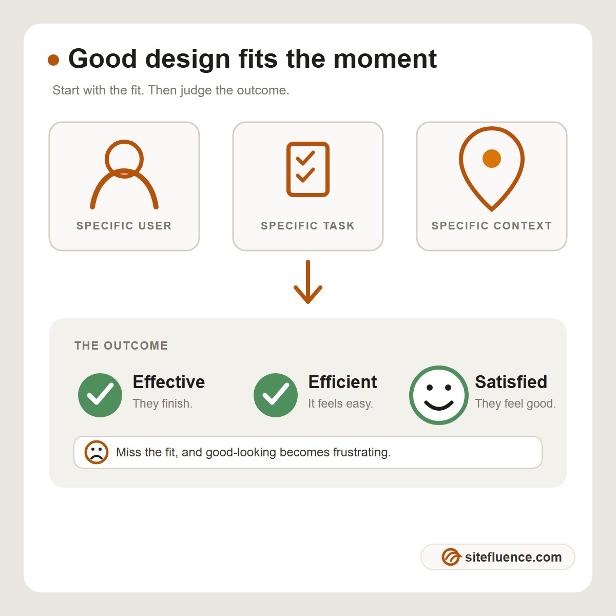 Good design aligns a specific user, task, and context, producing effectiveness, efficiency, and satisfaction.