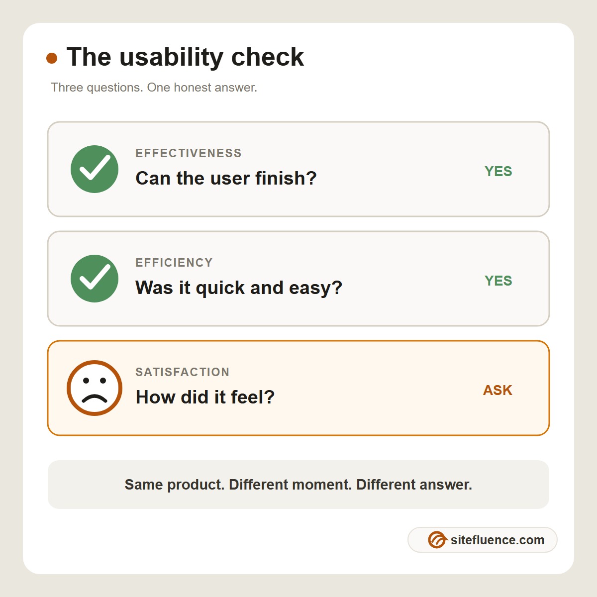 A simple usability scorecard asks whether users finish, finish easily, and feel satisfied.