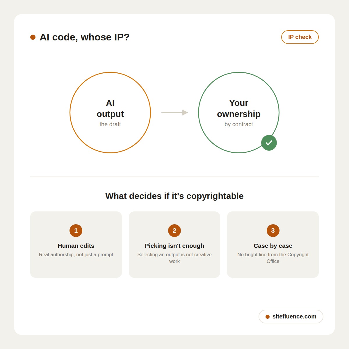 A diagram showing an AI output circle with an arrow pointing to a "your ownership" circle marked with a checkmark. Below, three cards list what decides if the code is copyrightable: human edits, picking isn't enough, and case by case.