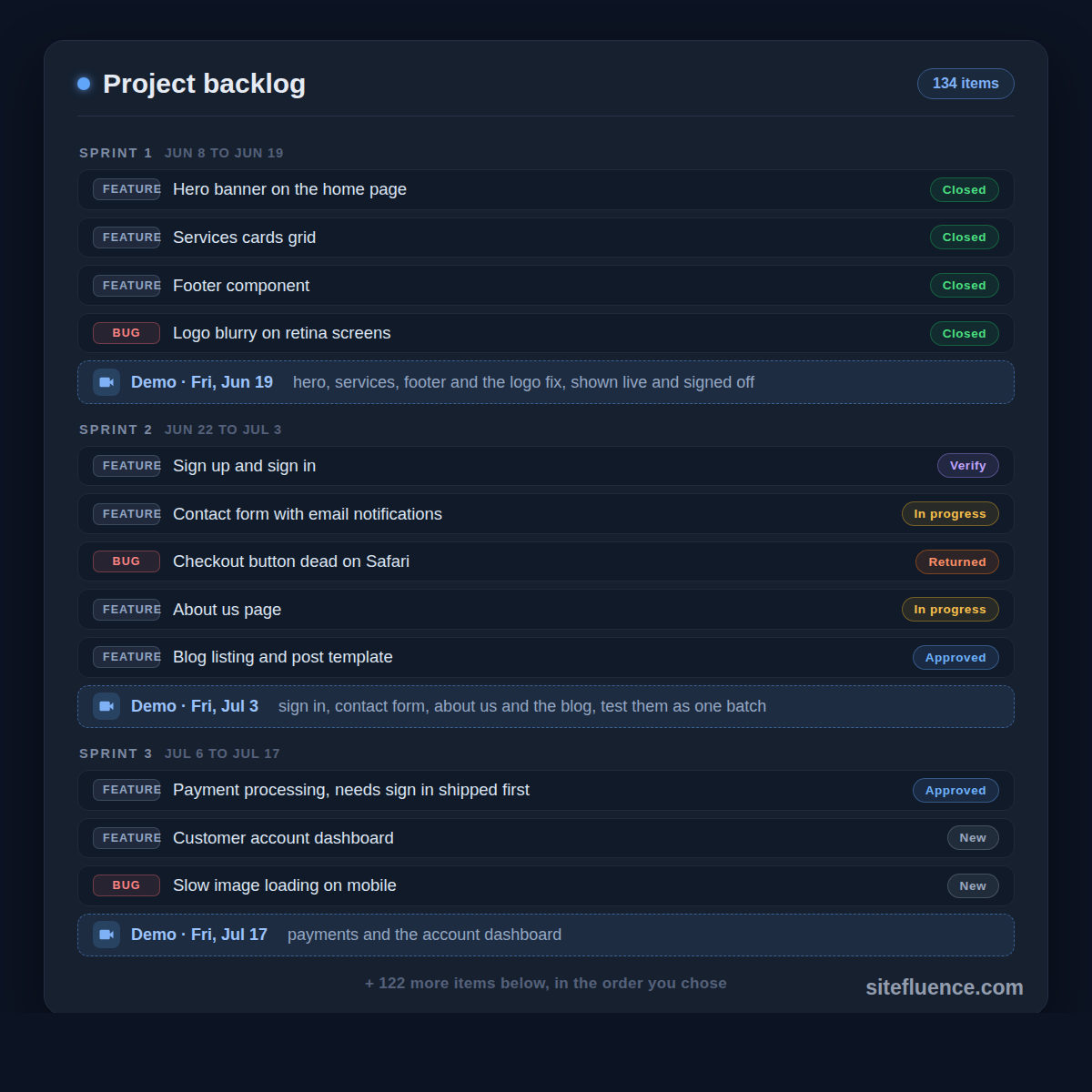 A long project backlog chunked into three two-week sprints. Each task row shows a type, feature or bug, and a status chip: New, Approved, In progress, Verify, Returned, or Closed. Each sprint block ends with a highlighted demo date row listing what will be shown.
